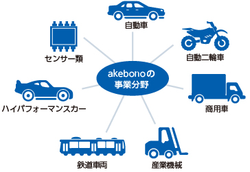 akebonoの事業分野