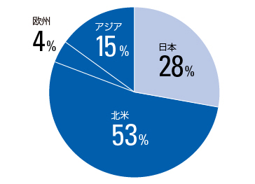 地域別売上高比率