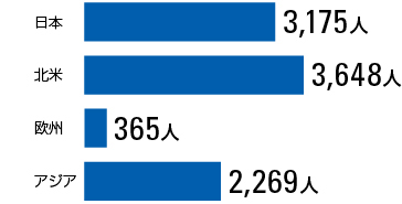 地域別の社員数