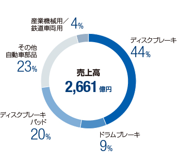 製品別売上高比率(2016年度)