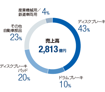 製品別売上高比率(2015年度)
