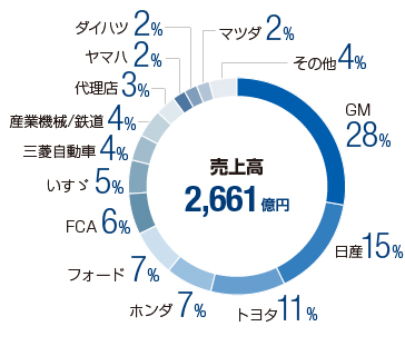 主なお客様別売上高比率(2016年度)