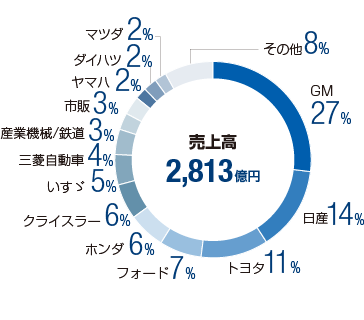 主なお客様別売上高比率(2015年度)