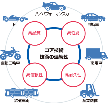 多種多様な分野に向けて