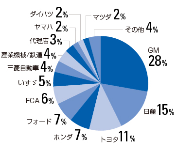 お客様別の売上高比率