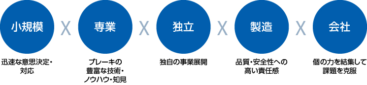 小規模専業独立製造会社