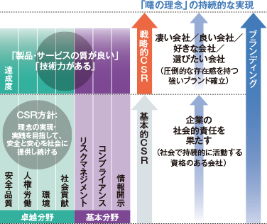図:akebonoにおけるブランディングとCSRの関係概念図