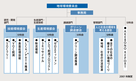 図：環境・社会　マネジメントシステム