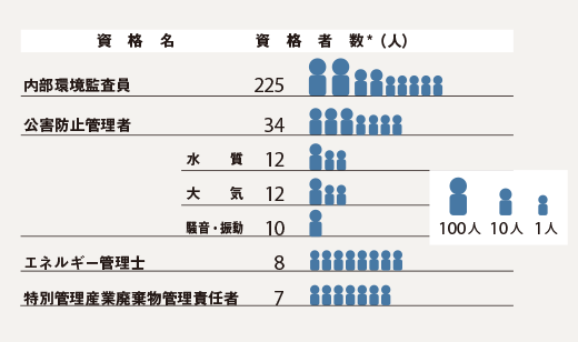 図：主要な環境関連の資格取得者数