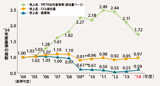 図：売上高（国内連結）ベース環境効率の推移 （環境効率=売上高/環境負荷）