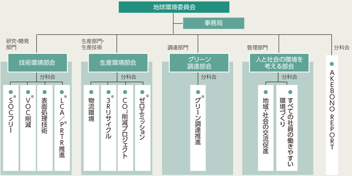図:環境・社会 マネジメントシステム