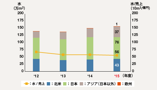図:グローバル水資源使用量推移