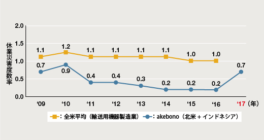 図:海外拠点の休業災害度数率