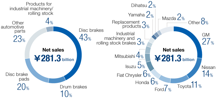 Sales Ratio by Product (Fiscal 2015) and Sales Ratio by Main Customers (Fiscal 2015) and Sales Ratio by Main Customers (Fiscal 2015)
