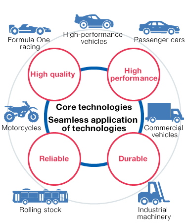 Core Technology and Seamless Application of Technologies