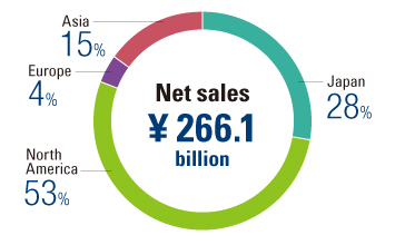 Sales Ratio by Region (Fiscal 2016)