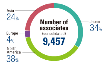 Ratio of Associate Numbers by Region (As of March 31, 2017)