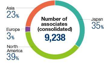 Ratio of Associate Numbers by Region (As of March 31, 2016)