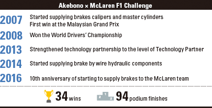 Akebono × McLaren F1 Challenge