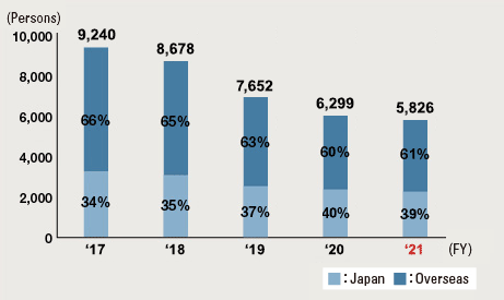 Number of Associates (Consolidated Basis) and Ratio of Japanese and Overseas Associates (%)