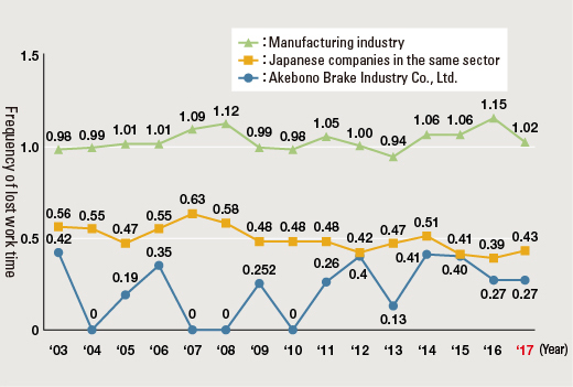 Frequency of Occupational Accidents (frequency of lost work time)