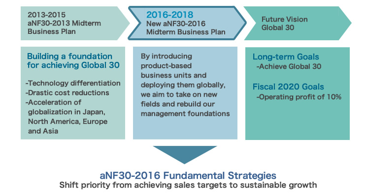 midterm business plan management