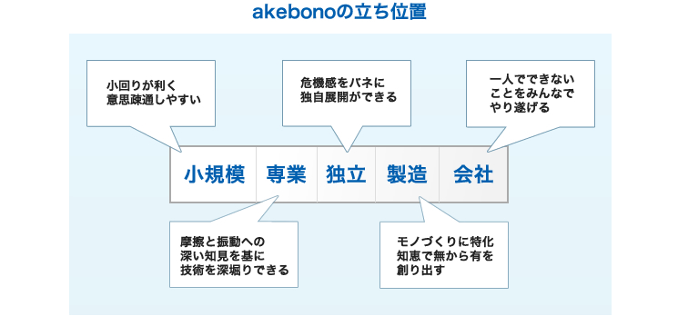 akebonoの立ち位置