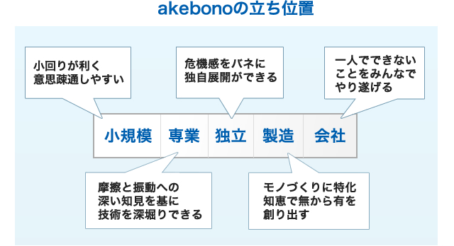 akebonoの立ち位置