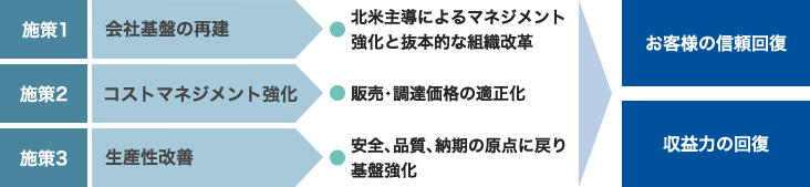 北米事業の立て直し