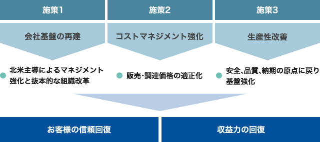 北米事業の立て直し