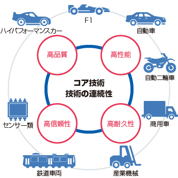 コア技術　技術の連続性