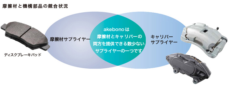 摩擦材と機構部品の開発・生産