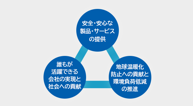 ①安全・安心な製品・サービスの提供　②誰もが活躍できる会社の実現と社会への貢献　③地球温暖化防止への貢献と環境負荷低減の推進