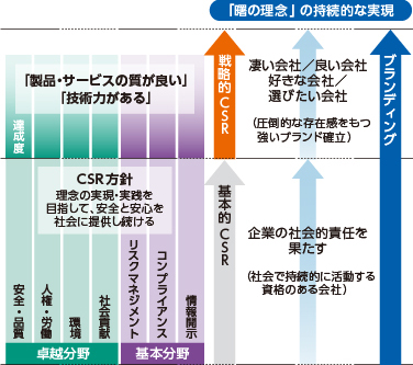 図:akebonoにおけるブランディングとCSRの関係概念図