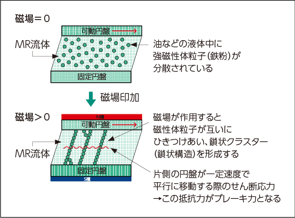 MR流体ブレーキを使ったブレーキの原理