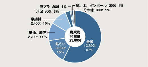 図:2017年度排出物の内訳