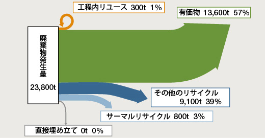 図:2017年度国内主要拠点の排出物の発生量とリサイクル率