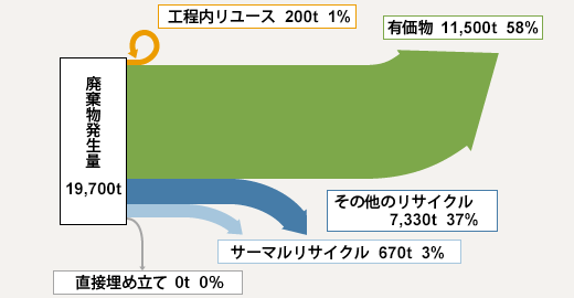 図:2019年度国内主要拠点の排出物の発生量とリサイクル率