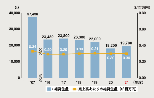 図:国内主要拠点の排出物の総発生量と売上高あたりの総発生量