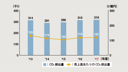 図:CO2排出量と売上高あたりのCO2排出量の推移