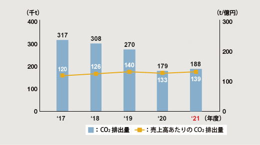 図：CO2排出量と売上高あたりのCO2排出量の推移