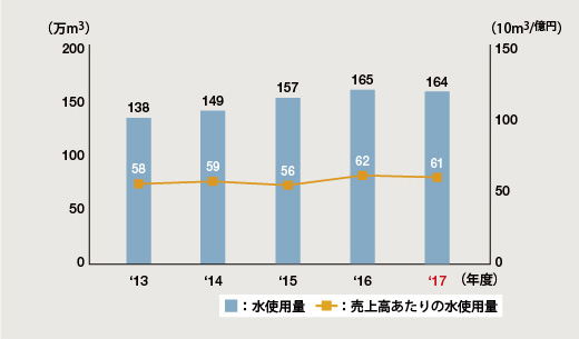 図:水使用量と売上高あたりの水使用量の推移(グローバル)