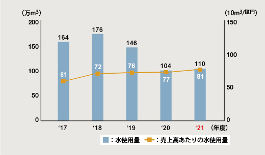 図:水使用量と売上高あたりの水使用量の推移(グローバル)