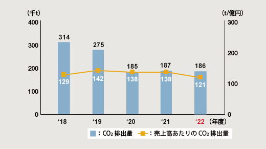 図：CO2排出量と売上高あたりのCO2排出量の推移