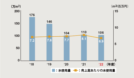 図：水使用量と売上高あたりの水使用量の推移（グローバル）