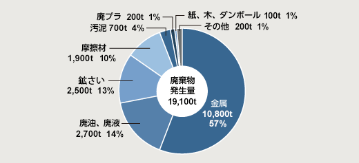 図:2022年度排出物の内訳