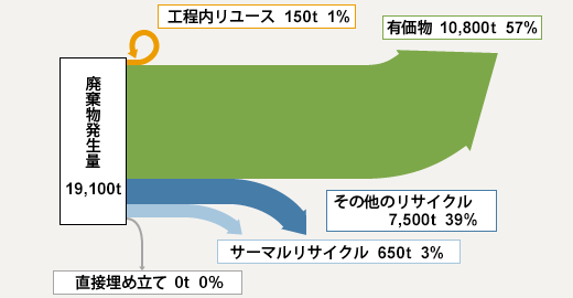 図：2022年度国内主要拠点の排出物の発生量とリサイクル率