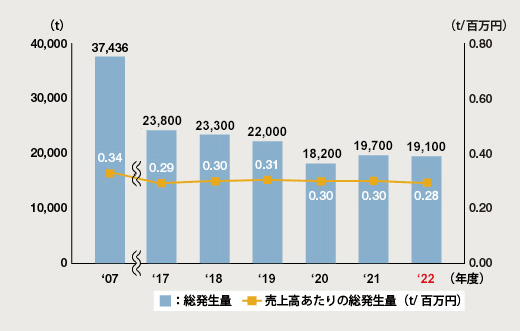 図：国内主要拠点の排出物の総発生量と売上高あたりの総発生量