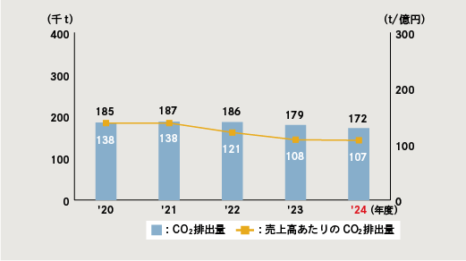 図:CO2排出量と売上高あたりのCO2排出量の推移