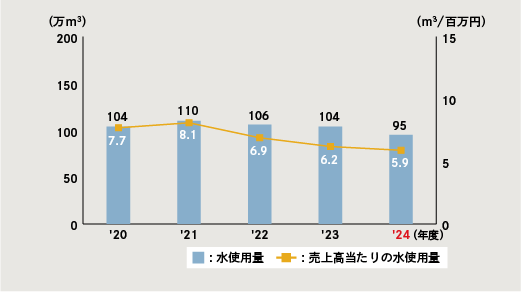 図:水使用量と売上高あたりの水使用量の推移(グローバル)
